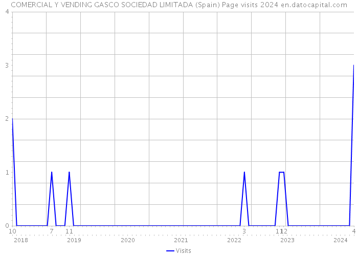 COMERCIAL Y VENDING GASCO SOCIEDAD LIMITADA (Spain) Page visits 2024 