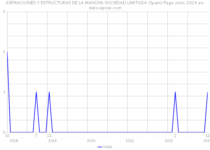 ASPIRACIONES Y ESTRUCTURAS DE LA MANCHA SOCIEDAD LIMITADA (Spain) Page visits 2024 