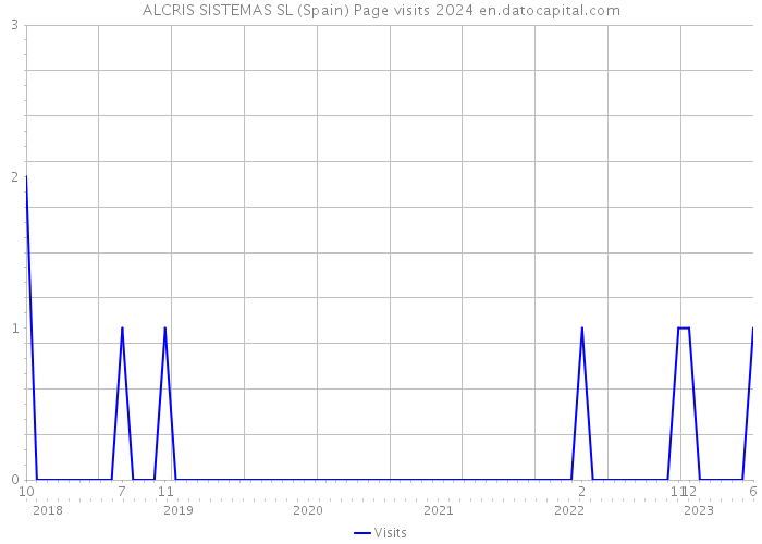 ALCRIS SISTEMAS SL (Spain) Page visits 2024 