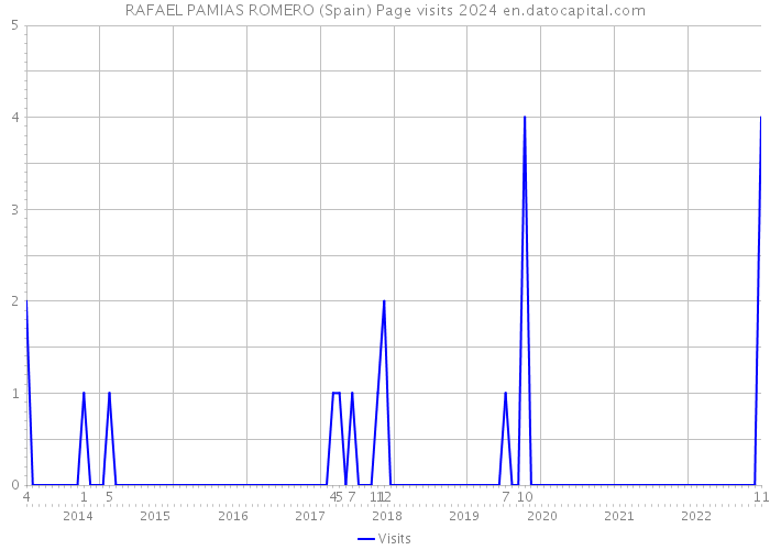 RAFAEL PAMIAS ROMERO (Spain) Page visits 2024 