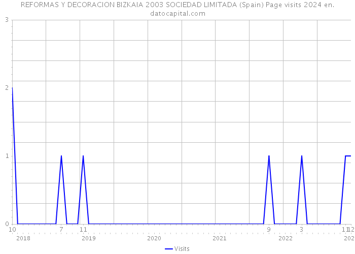 REFORMAS Y DECORACION BIZKAIA 2003 SOCIEDAD LIMITADA (Spain) Page visits 2024 