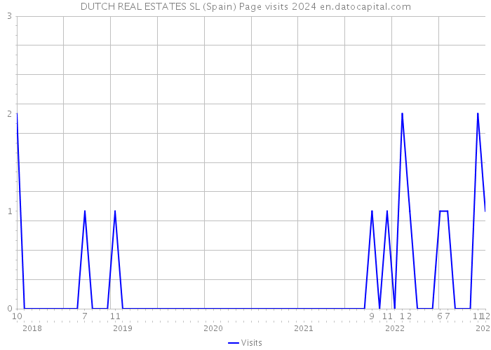 DUTCH REAL ESTATES SL (Spain) Page visits 2024 