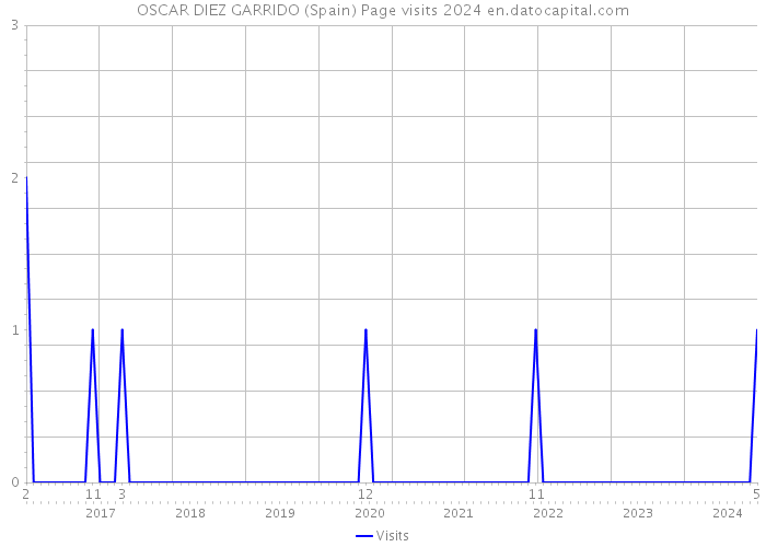 OSCAR DIEZ GARRIDO (Spain) Page visits 2024 