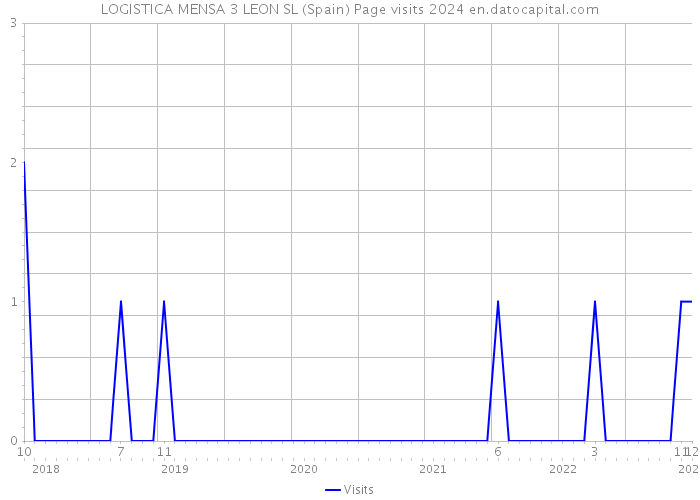 LOGISTICA MENSA 3 LEON SL (Spain) Page visits 2024 