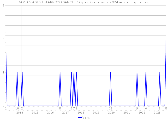 DAMIAN AGUSTIN ARROYO SANCHEZ (Spain) Page visits 2024 
