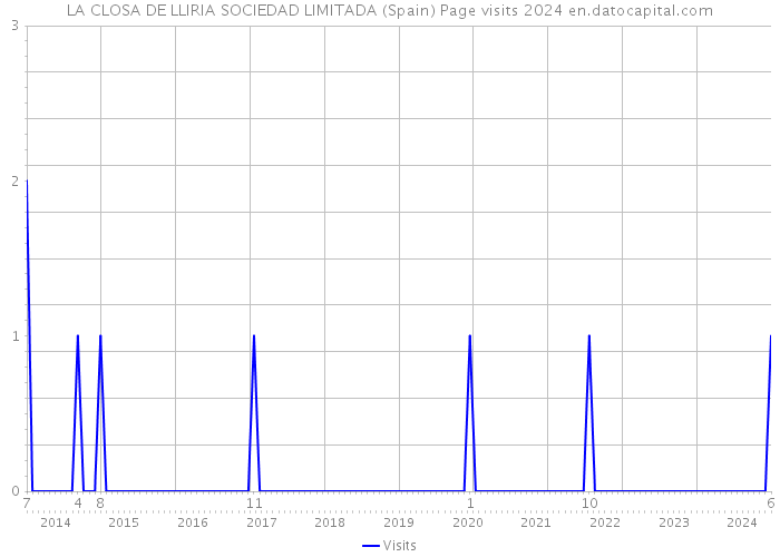 LA CLOSA DE LLIRIA SOCIEDAD LIMITADA (Spain) Page visits 2024 