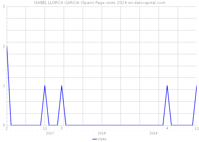 ISABEL LLORCA GARCIA (Spain) Page visits 2024 