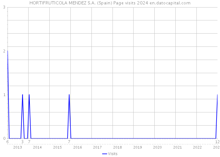 HORTIFRUTICOLA MENDEZ S.A. (Spain) Page visits 2024 