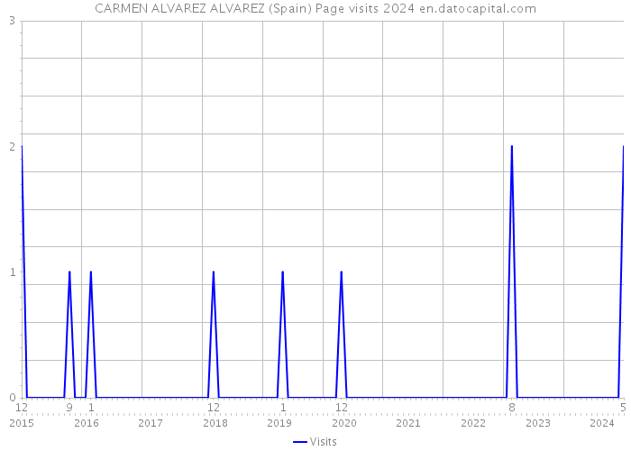 CARMEN ALVAREZ ALVAREZ (Spain) Page visits 2024 