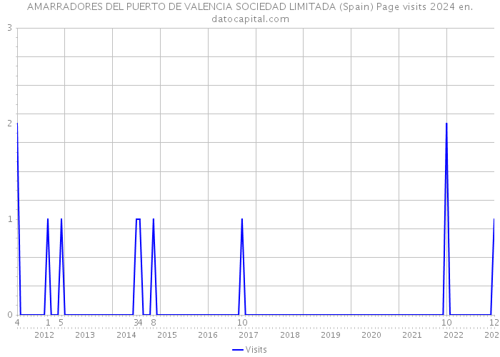 AMARRADORES DEL PUERTO DE VALENCIA SOCIEDAD LIMITADA (Spain) Page visits 2024 
