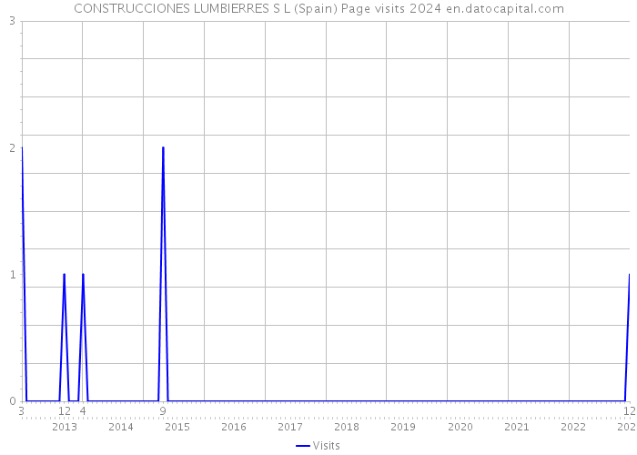 CONSTRUCCIONES LUMBIERRES S L (Spain) Page visits 2024 