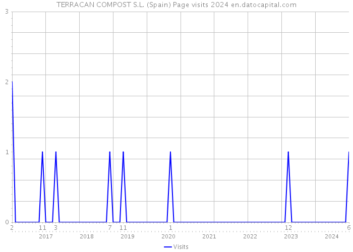 TERRACAN COMPOST S.L. (Spain) Page visits 2024 