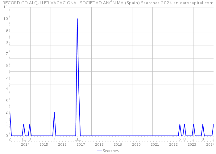 RECORD GO ALQUILER VACACIONAL SOCIEDAD ANÓNIMA (Spain) Searches 2024 