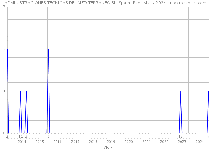 ADMINISTRACIONES TECNICAS DEL MEDITERRANEO SL (Spain) Page visits 2024 