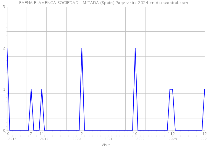 FAENA FLAMENCA SOCIEDAD LIMITADA (Spain) Page visits 2024 