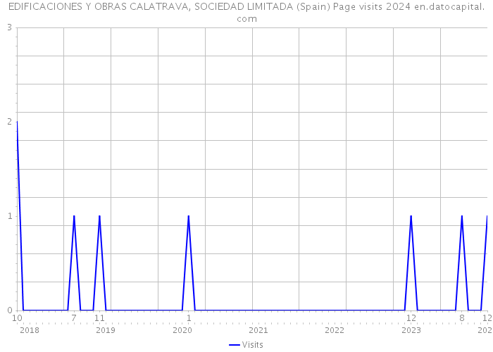 EDIFICACIONES Y OBRAS CALATRAVA, SOCIEDAD LIMITADA (Spain) Page visits 2024 