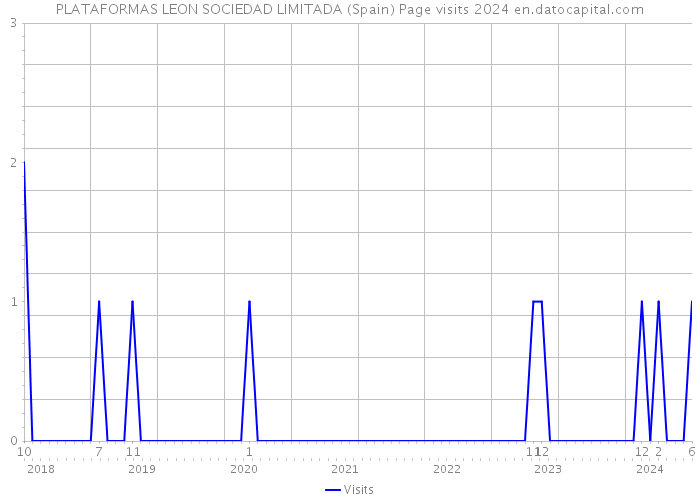 PLATAFORMAS LEON SOCIEDAD LIMITADA (Spain) Page visits 2024 