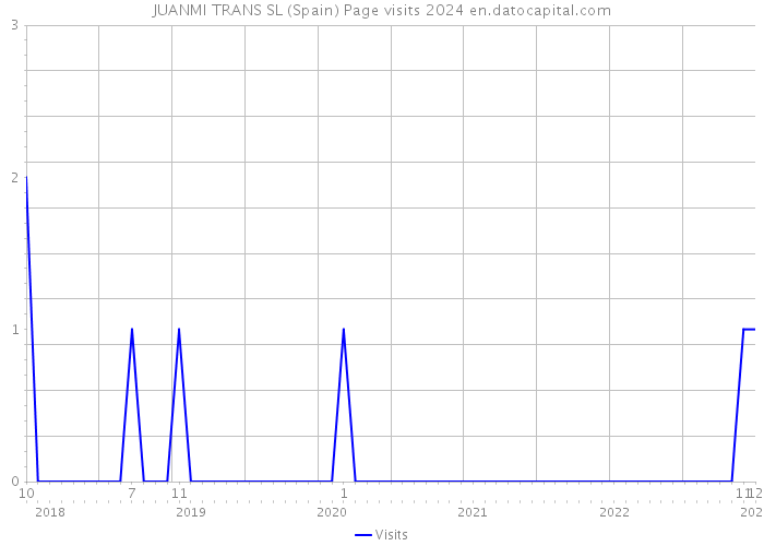 JUANMI TRANS SL (Spain) Page visits 2024 