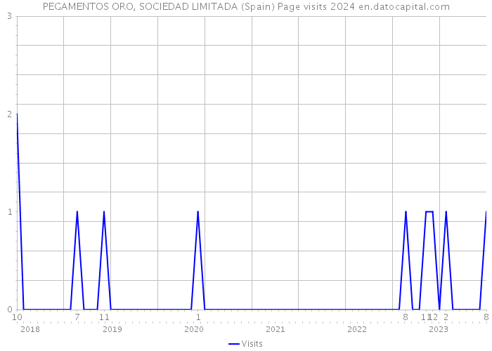 PEGAMENTOS ORO, SOCIEDAD LIMITADA (Spain) Page visits 2024 
