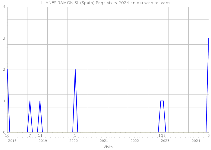 LLANES RAMON SL (Spain) Page visits 2024 