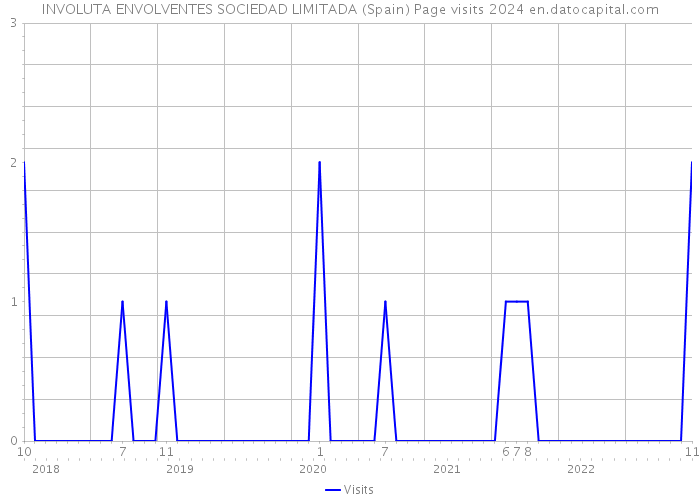 INVOLUTA ENVOLVENTES SOCIEDAD LIMITADA (Spain) Page visits 2024 