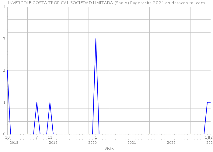 INVERGOLF COSTA TROPICAL SOCIEDAD LIMITADA (Spain) Page visits 2024 