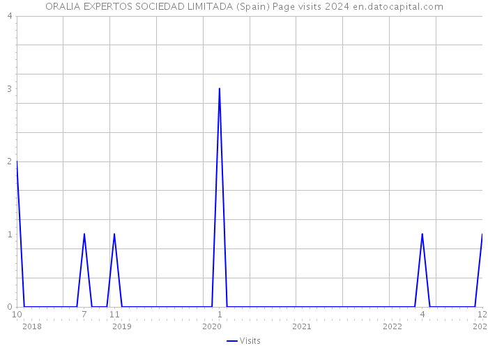 ORALIA EXPERTOS SOCIEDAD LIMITADA (Spain) Page visits 2024 