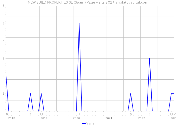 NEW BUILD PROPERTIES SL (Spain) Page visits 2024 