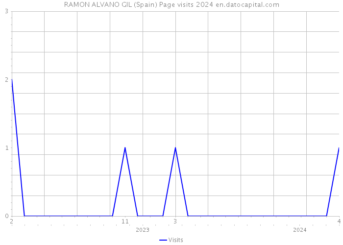 RAMON ALVANO GIL (Spain) Page visits 2024 