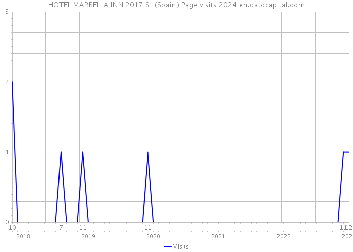HOTEL MARBELLA INN 2017 SL (Spain) Page visits 2024 