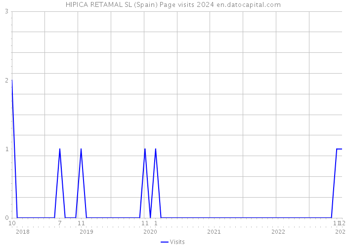 HIPICA RETAMAL SL (Spain) Page visits 2024 