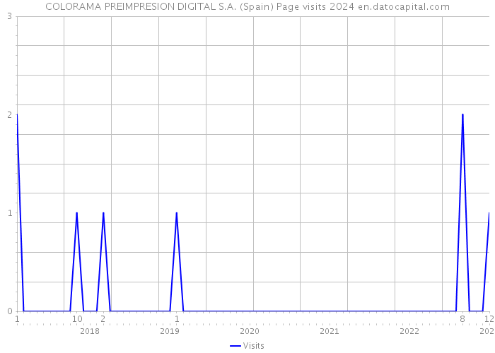 COLORAMA PREIMPRESION DIGITAL S.A. (Spain) Page visits 2024 