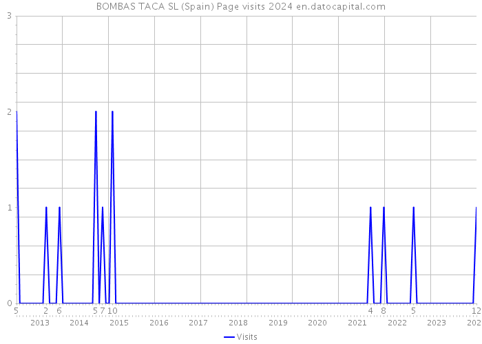 BOMBAS TACA SL (Spain) Page visits 2024 