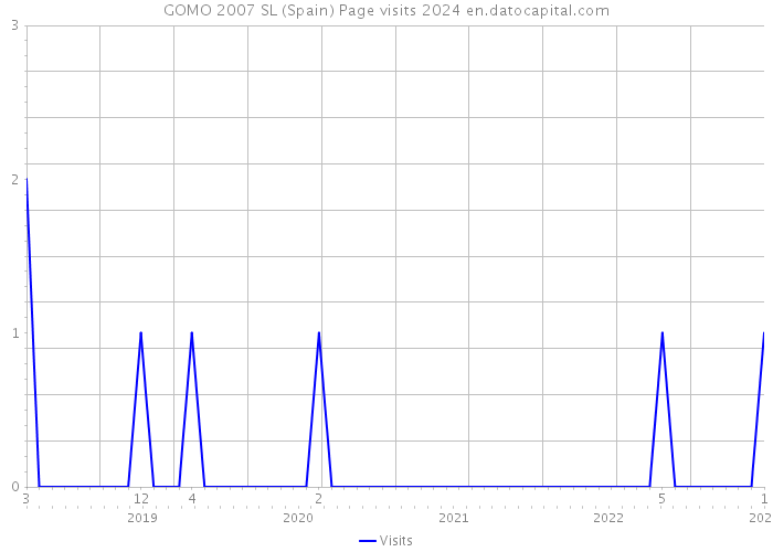 GOMO 2007 SL (Spain) Page visits 2024 