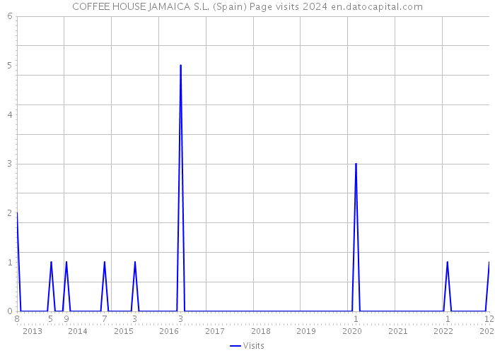 COFFEE HOUSE JAMAICA S.L. (Spain) Page visits 2024 
