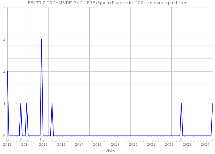 BEATRIZ ORGAMBIDE IZAGUIRRE (Spain) Page visits 2024 