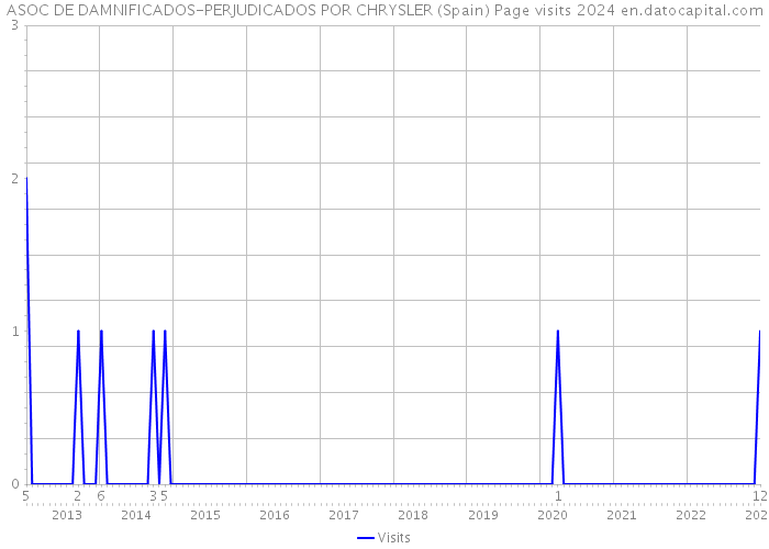 ASOC DE DAMNIFICADOS-PERJUDICADOS POR CHRYSLER (Spain) Page visits 2024 