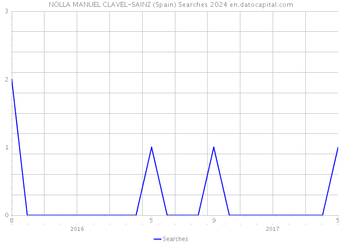 NOLLA MANUEL CLAVEL-SAINZ (Spain) Searches 2024 