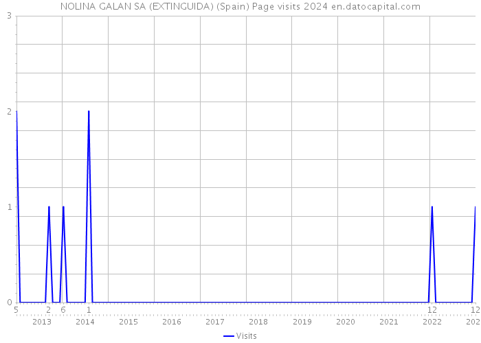 NOLINA GALAN SA (EXTINGUIDA) (Spain) Page visits 2024 