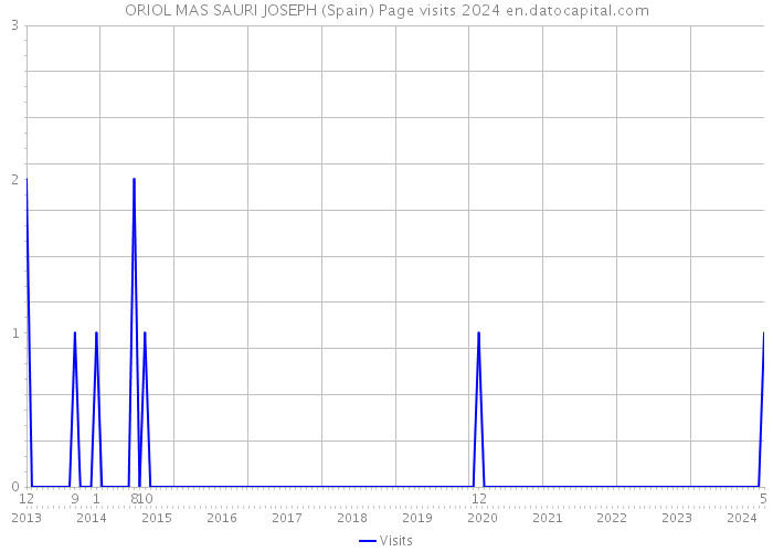 ORIOL MAS SAURI JOSEPH (Spain) Page visits 2024 