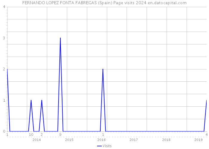 FERNANDO LOPEZ FONTA FABREGAS (Spain) Page visits 2024 