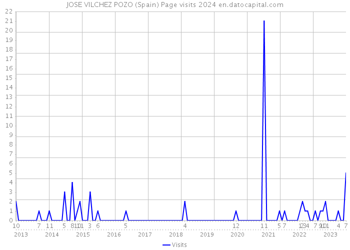 JOSE VILCHEZ POZO (Spain) Page visits 2024 