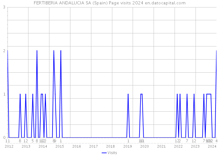 FERTIBERIA ANDALUCIA SA (Spain) Page visits 2024 