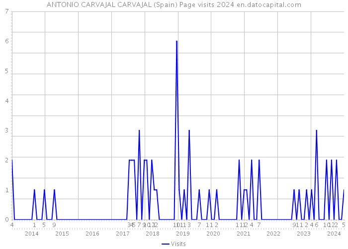 ANTONIO CARVAJAL CARVAJAL (Spain) Page visits 2024 