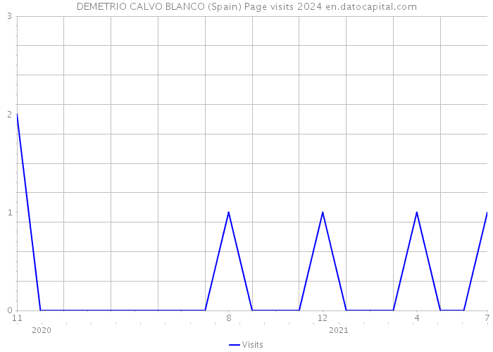 DEMETRIO CALVO BLANCO (Spain) Page visits 2024 