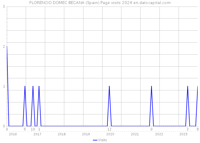 FLORENCIO DOMEC BECANA (Spain) Page visits 2024 