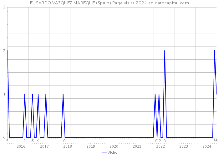 ELISARDO VAZQUEZ MAREQUE (Spain) Page visits 2024 