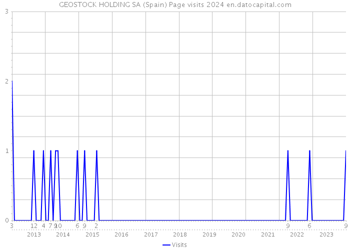 GEOSTOCK HOLDING SA (Spain) Page visits 2024 