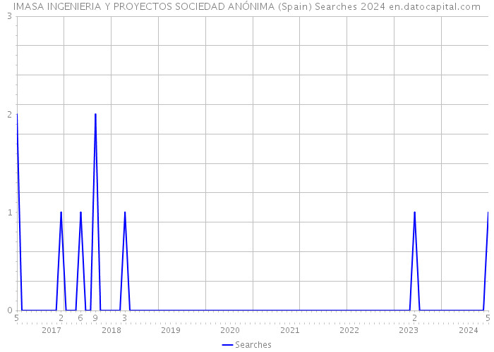 IMASA INGENIERIA Y PROYECTOS SOCIEDAD ANÓNIMA (Spain) Searches 2024 