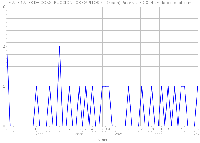 MATERIALES DE CONSTRUCCION LOS CAPITOS SL. (Spain) Page visits 2024 